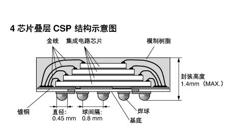 封装工艺 封装工艺