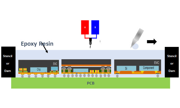 ELT除泡烤箱灌注封胶的二合一应用