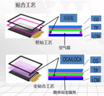 全贴合OCR在车载触摸显示中的应用
