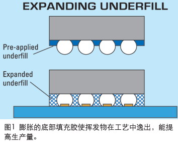 底部填充胶(Underfill)中秋葵视频黄色的去除方法