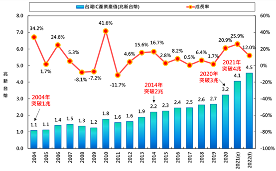 2021年中国台湾IC设计产值将首度突破兆元